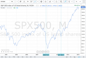 chỉ số SP500