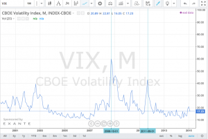 chỉ số VIX