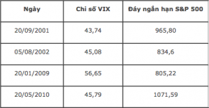 VIX và SP500