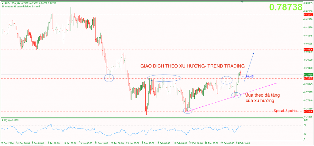 Giao dịch theo xu hướng - trend trading