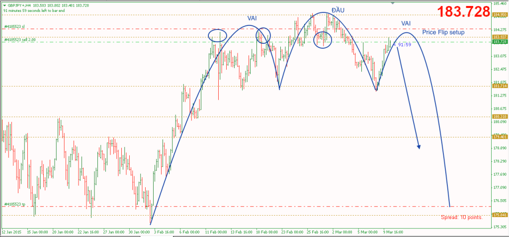 Phân tích GBPJPY 10/3- Bán theo vai-đầu-vai