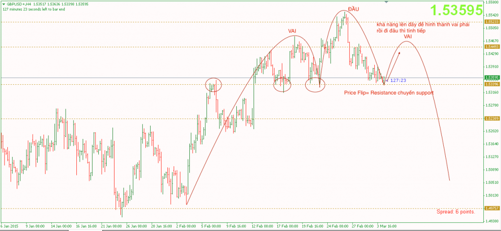 Phân tích GBPUSD 4/3