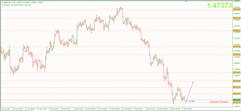 Phân tích GBPUSD 2 đáy tạm thời