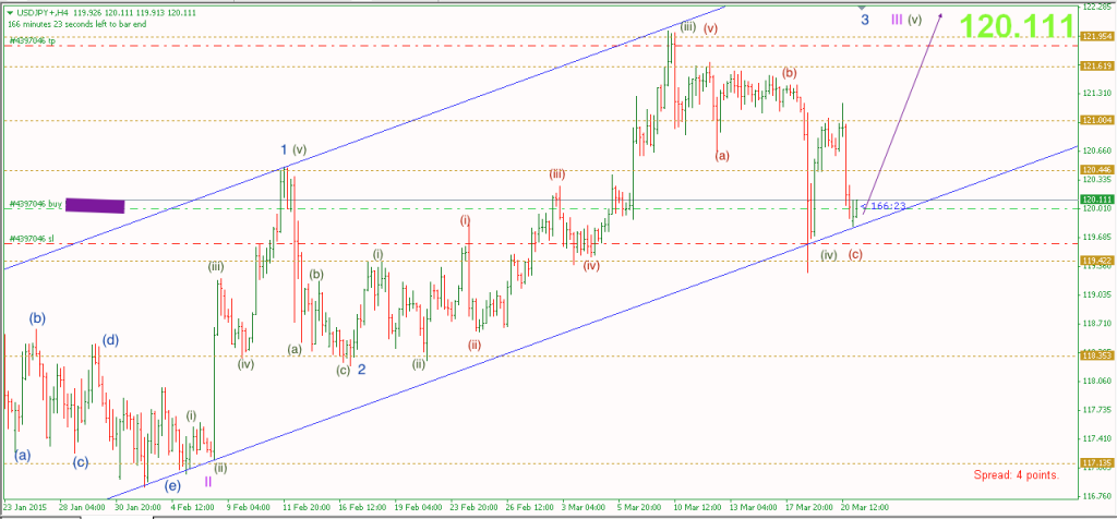 USDJPY bullish channel