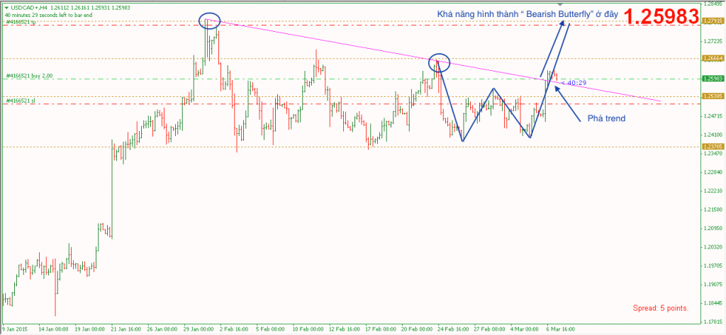 Phân tích USDCAD 9/3- Bay theo bướm