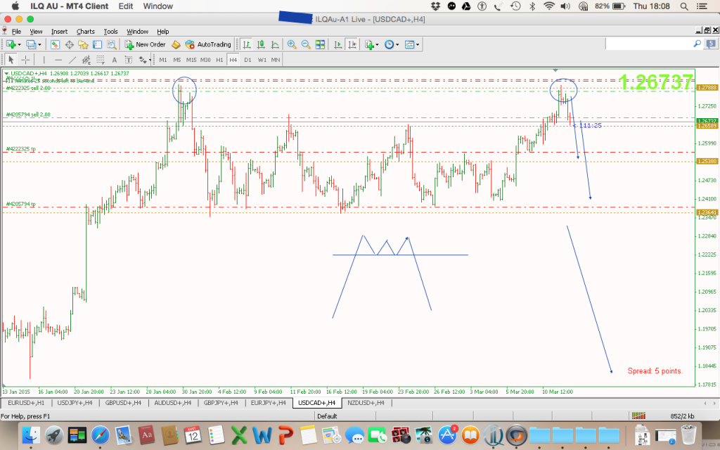 Phân tích USDCAD xuống vì 2 đỉnh