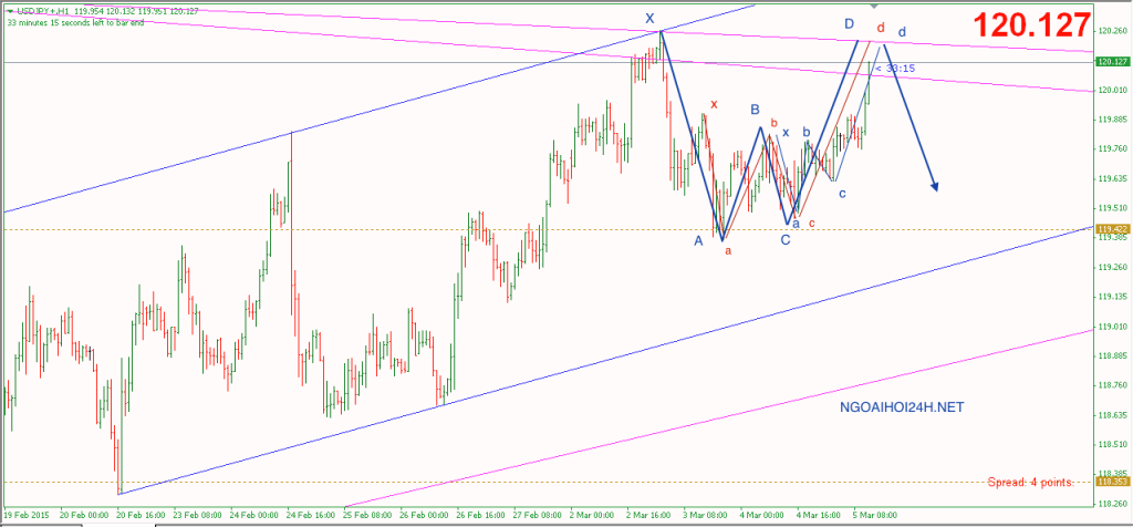 Phân tích USDJPY 5/3