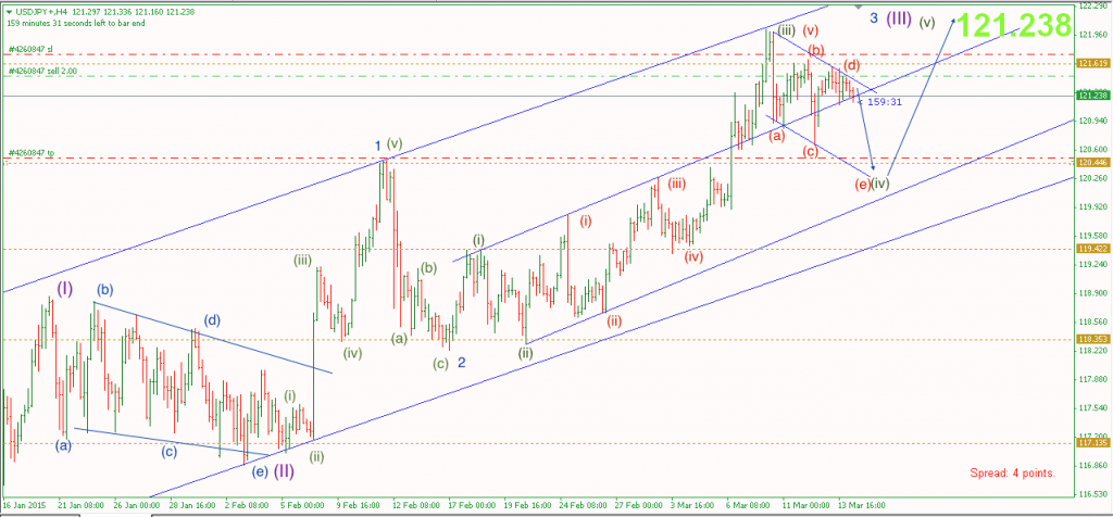 Phân tích USDJPY sóng hồi