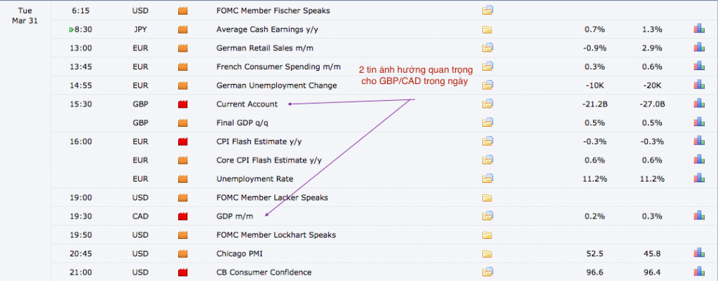 Tin cơ bản trong ngày ảnh hưởng đến GBP/CAD: nguồn : forexfactory.com