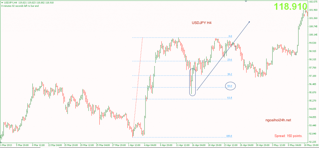 Giao dịch Price action Phần 7