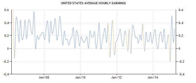 Average Hourly Earnings