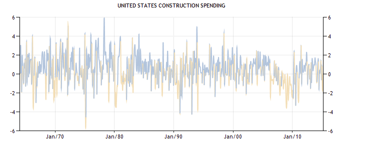 Construction Spending