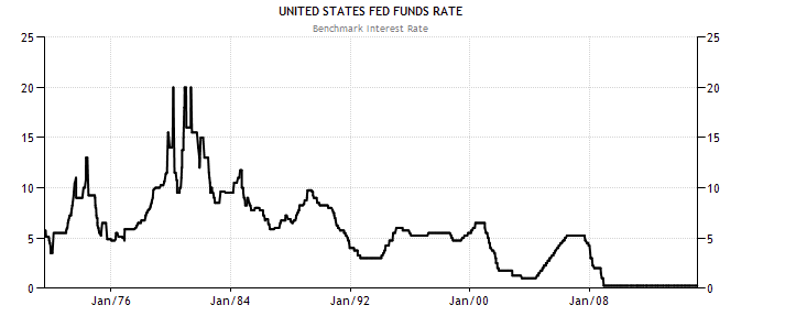 Federal Funds Rate