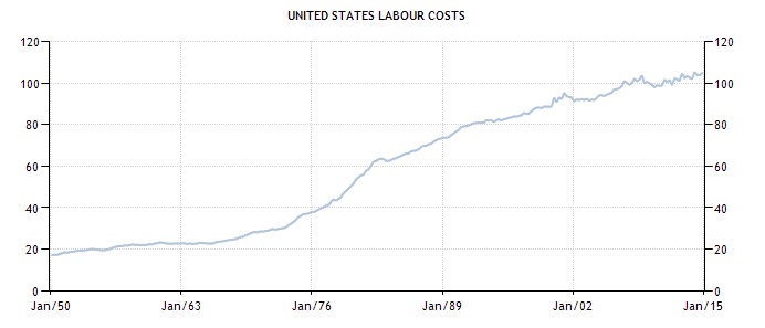 Employment Cost Index