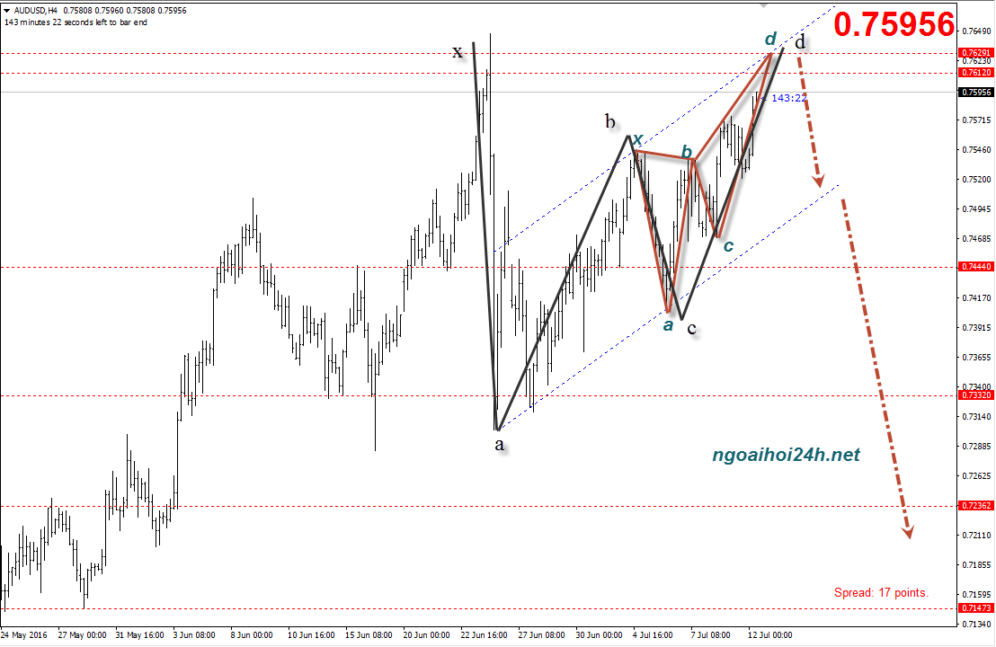 Phân tích AUDUSD có đến 3 mô hình harmonic cho giảm