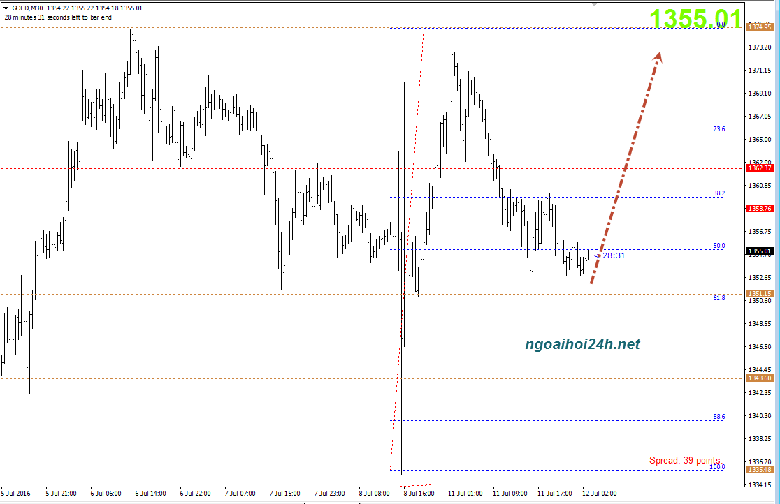 Phân tích Vàng nhận hỗ trợ 1350
