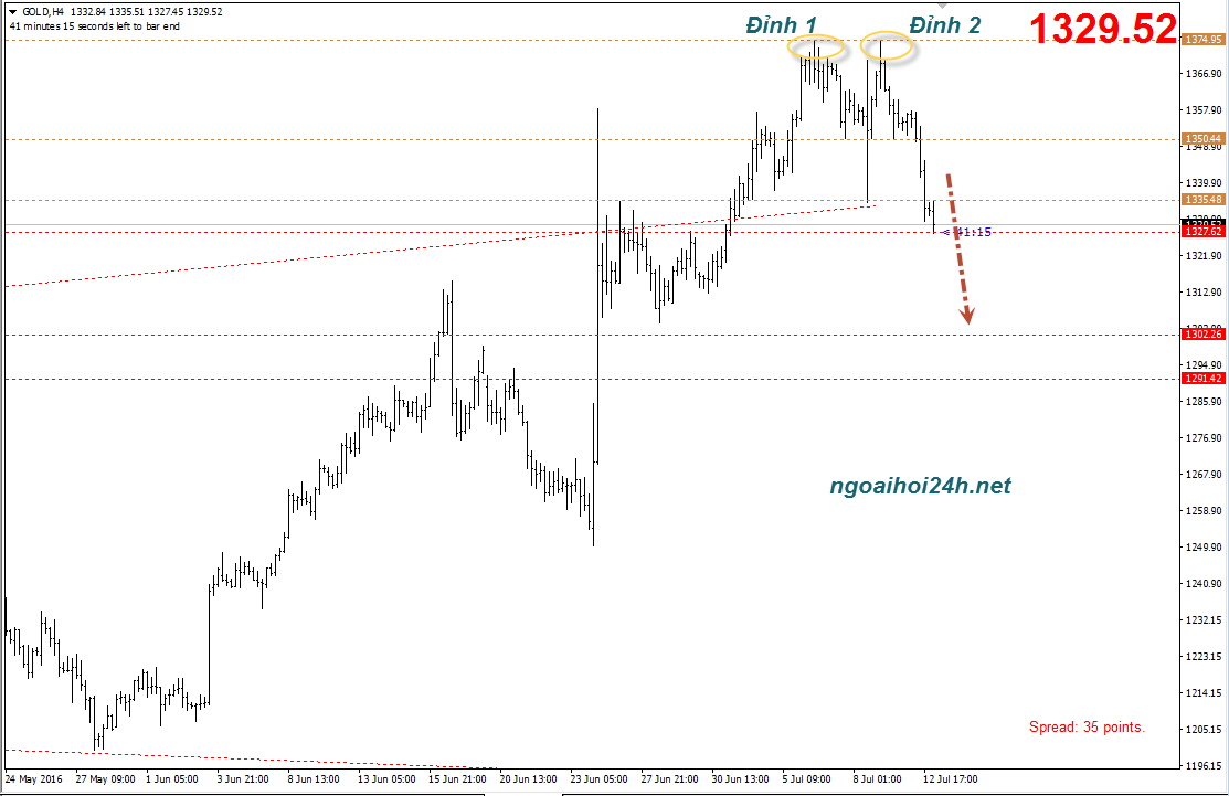 Phân tích Vàng chạy theo mô hình 2 đỉnh