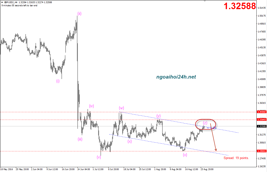 Phân tích GBPUSD đang ở vùng nhạy cảm