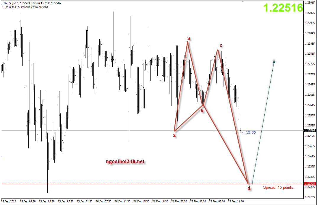 Phân tích GBPUSD phiên mỹ có harmonic cho mua