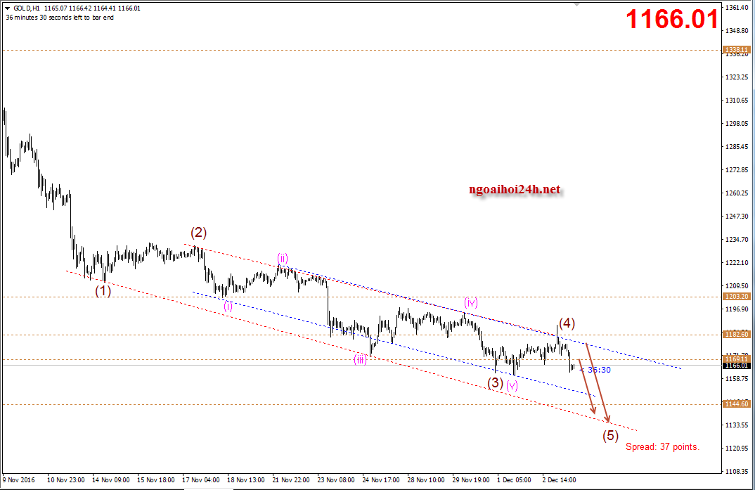 Phân tích Vàng kịch bản theo sóng elliott wave