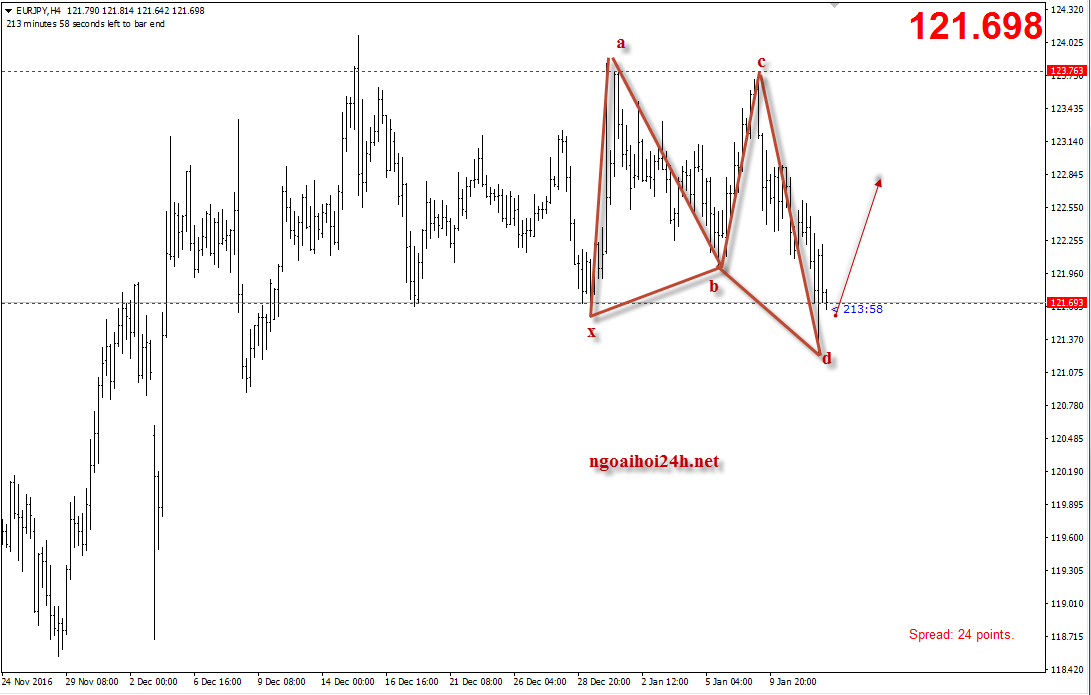 Phân tích EURJPY tạo False break cho mua