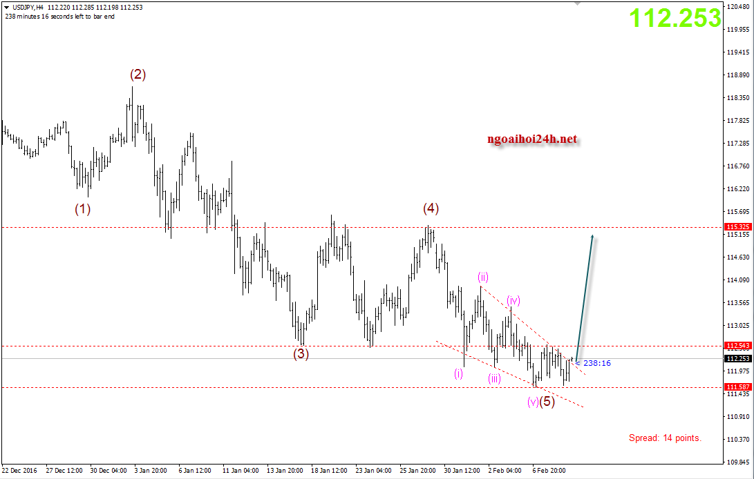 Phân tích USDJPY đang trong mô hình nêm giảm