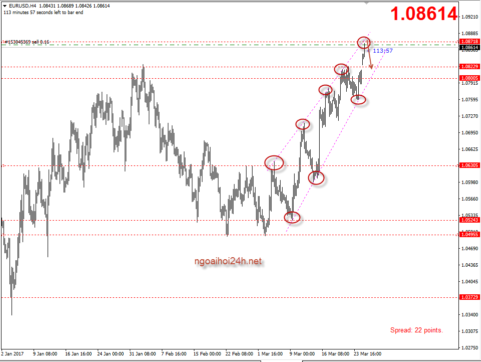 Phân tích EURUSD chạy trong mô hình nêm tăng - Rising wedge