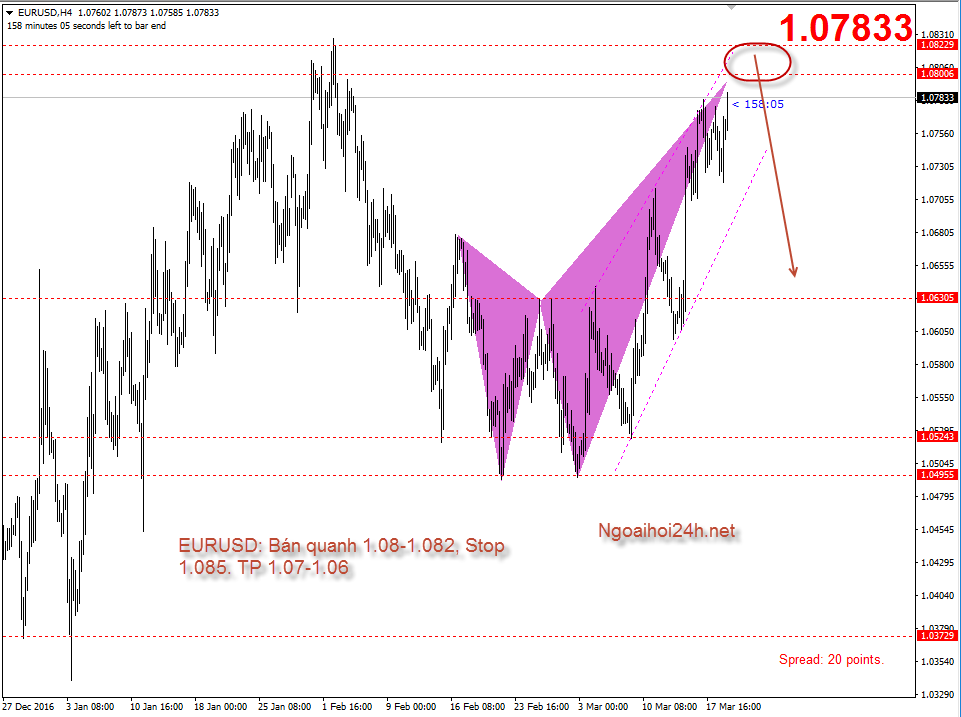 [Phân tích] EURUSD có harmonic đánh xuống