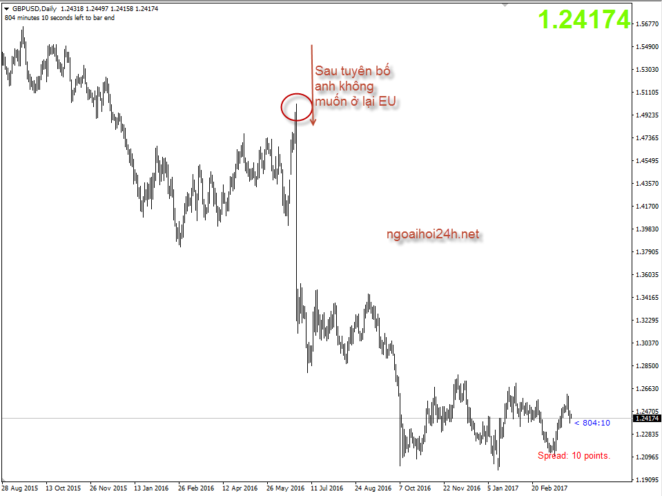 Phân tích GBPUSD ảm đạm sau Brexit