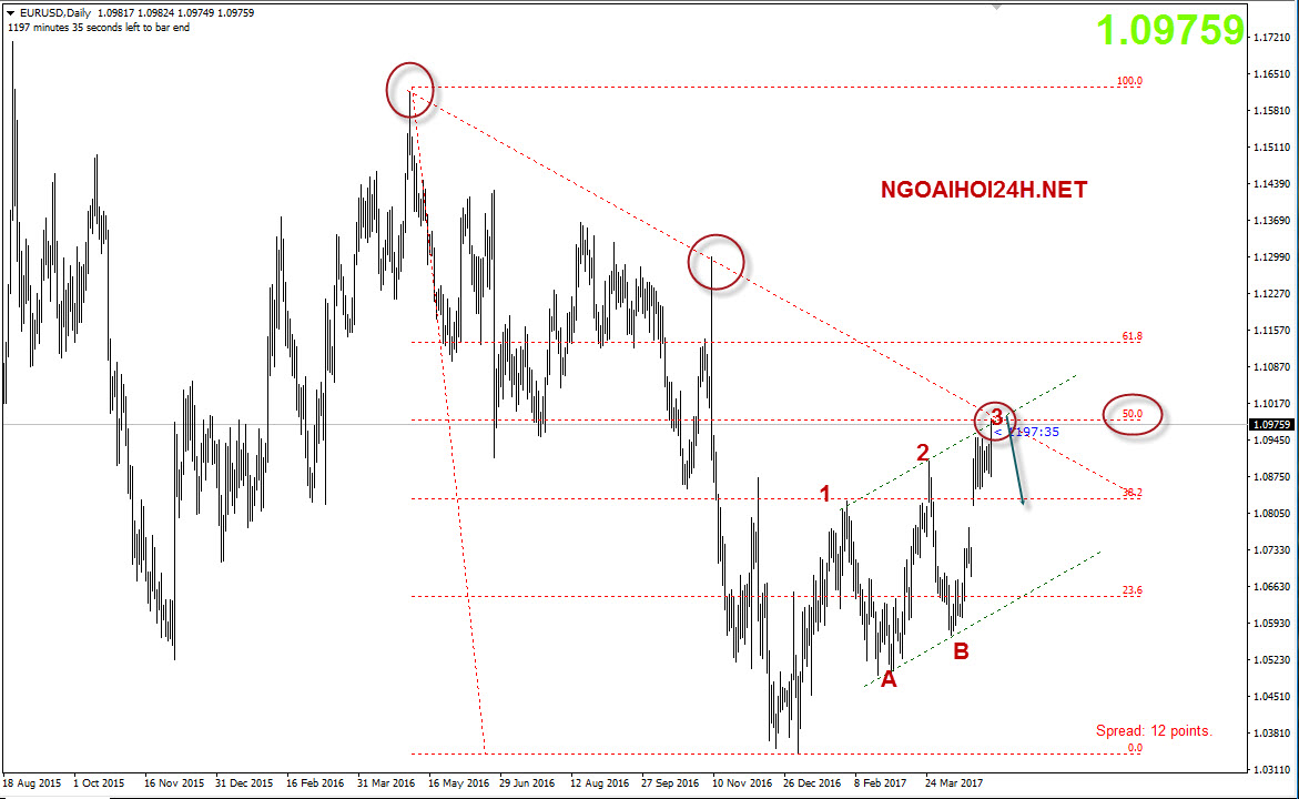 Phân tích EURUSD có harmonic giảm trong ngày bão