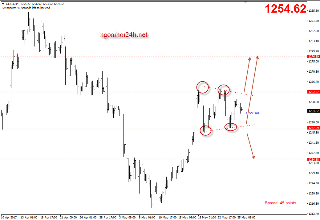 Phân tích Vàng chờ phá tam giác cân