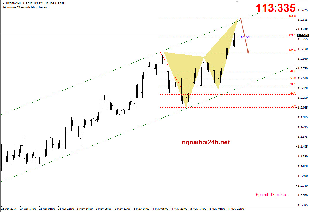 Phân tích Bắt bướm AUDUSD và USDJPY