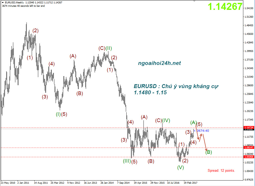 Phân tích EURUSD đến vùng kháng cự mạnh