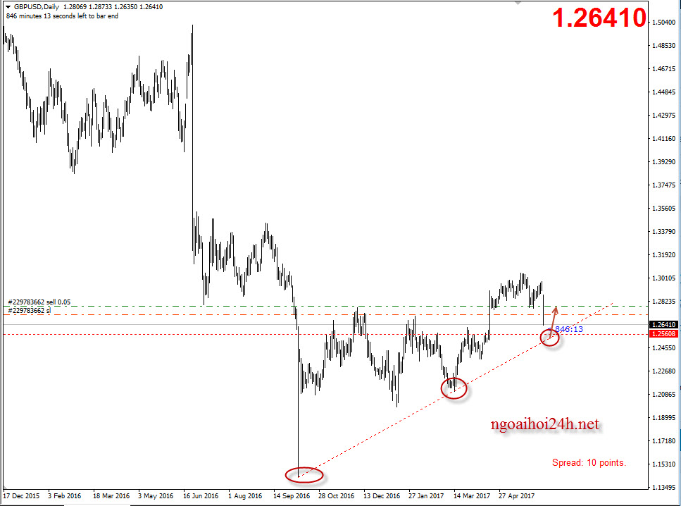 Phân tích GBPUSD xuống trước tăng sau-1