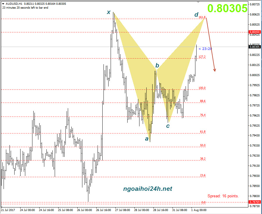 Phân tích AUDUSD và GBPUSD có harmonic đánh xuống