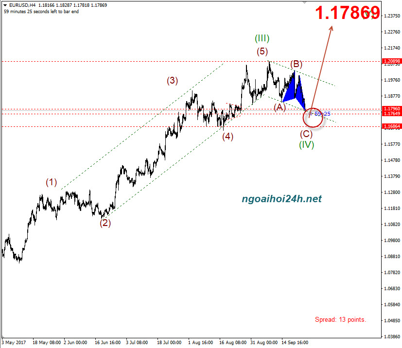 Phân tích EURUSD có harmonic hỗ trợ mua lên