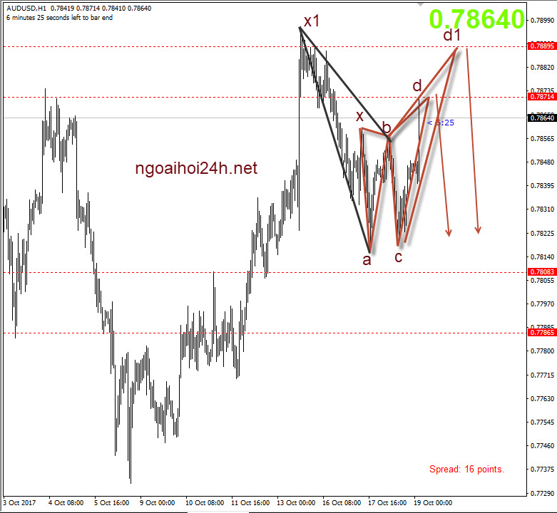 AUDUSD 19/10-giảm