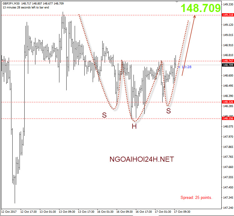 GBPJPY 17/10 - Mô hình vai đầu vai cho mua