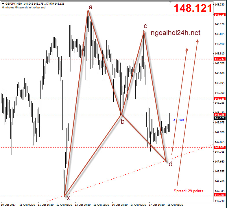 GBPJPY 18/10 - GBPJPY có bướm đánh Nonfarm