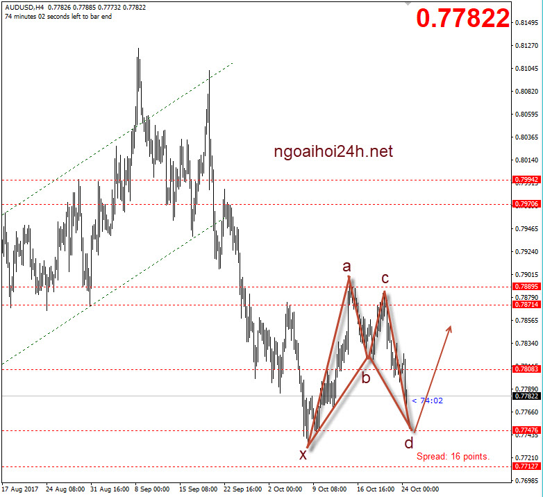 AUDUSD 24/10 - AUDUSD canh mua trước CPI quý