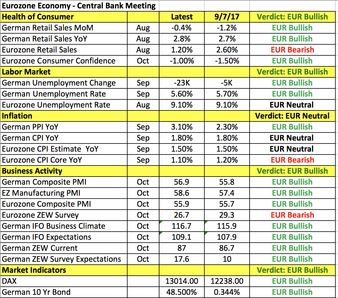 EURUSD 26/10 - Các kịch bản có thể xảy ra với EURUSD hôm nay