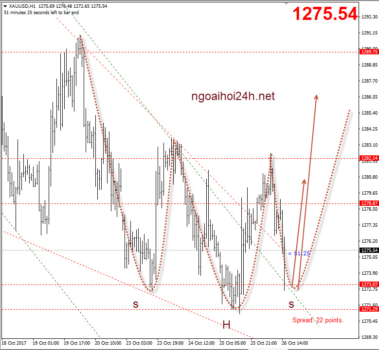 Vàng 26/10 - Update phiên mỹ vàng có vai đầu vai ngược