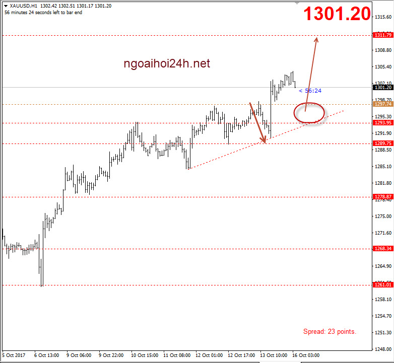 Vàng 16/10 - Vàng nhiều yếu tố hỗ trợ lên ngắn hạn