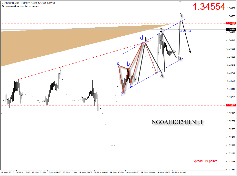 gbpusd 30 11 bearish 3 drive