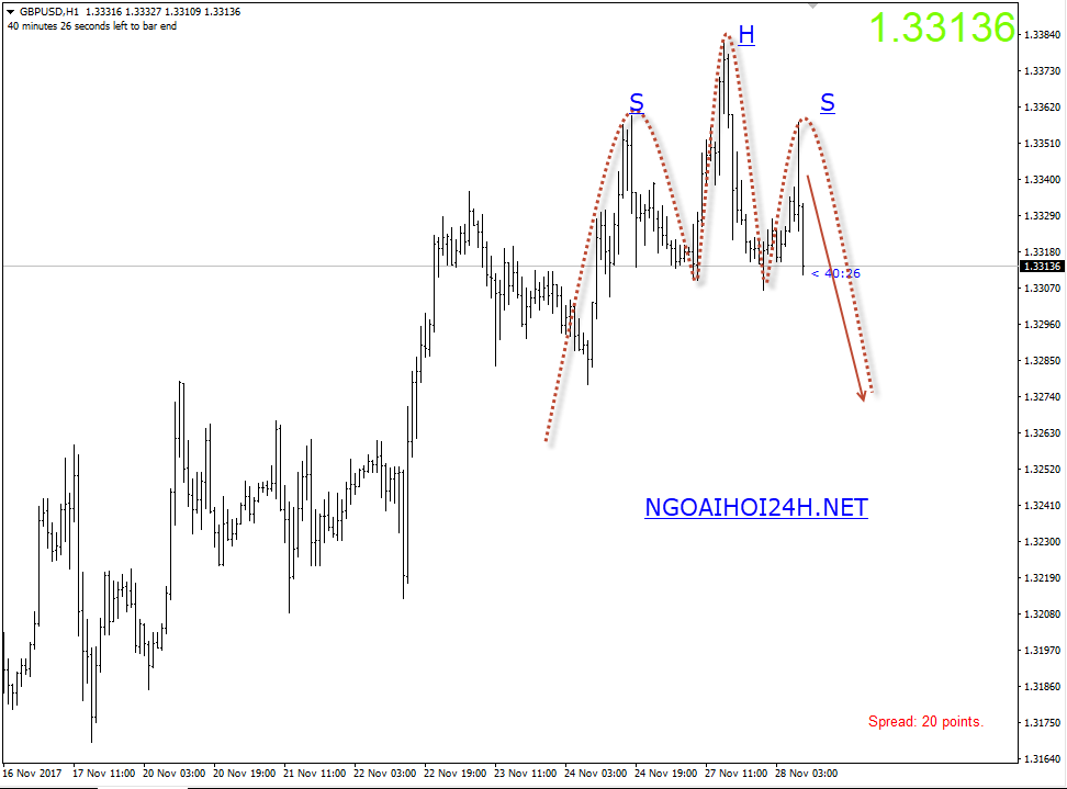 gbpusd co mo hinh vai dau vai