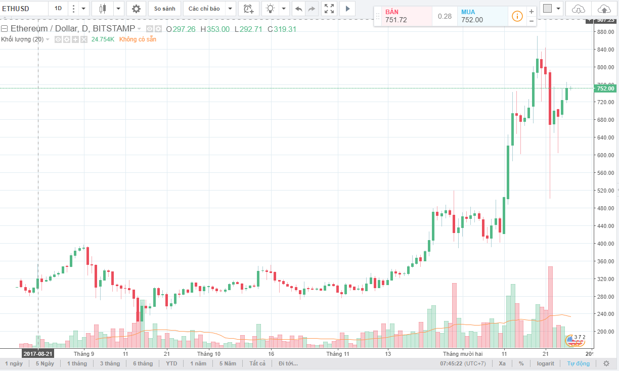 Ethereum chart