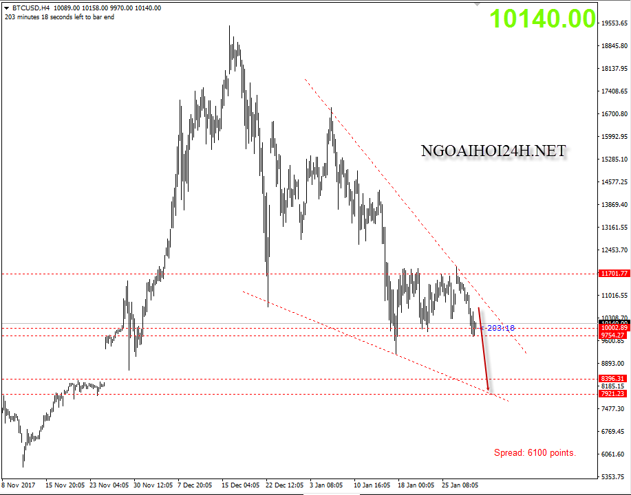 Giá Bitcoin 31/1