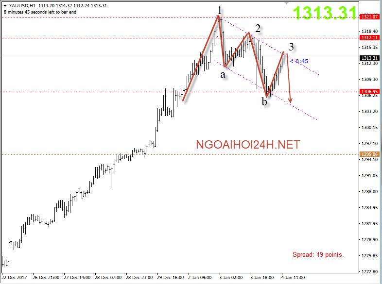 Vàng phiên mỹ 4/1-bearish harmonic