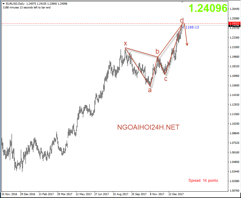 EURUSD 25/1 giảm