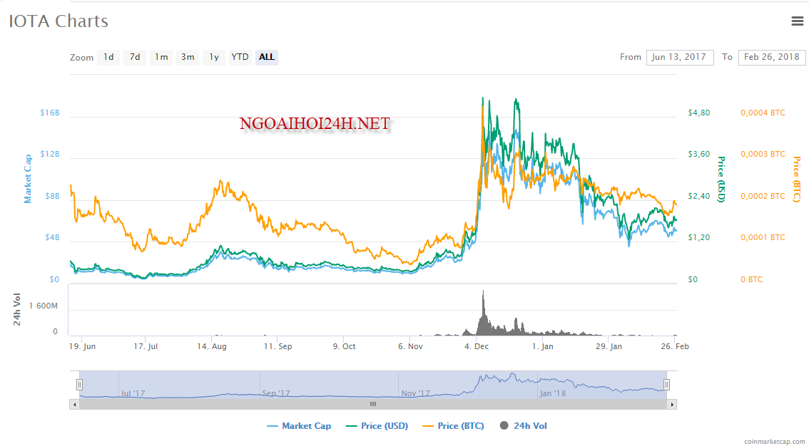 IOTA chart